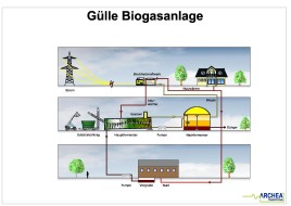 Schema einer 75 kW ARCHEA Biogasanlage